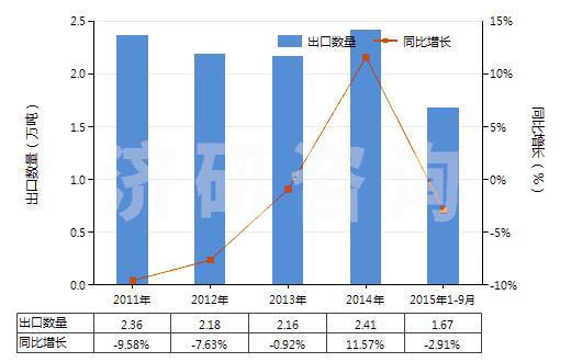 2011-2015年9月中國(guó)盥洗用皂及有機(jī)表面活性產(chǎn)品(包括含有藥物的產(chǎn)品、呈條狀、塊狀或模制形狀)(HS34011100)出口量及增速統(tǒng)計(jì)